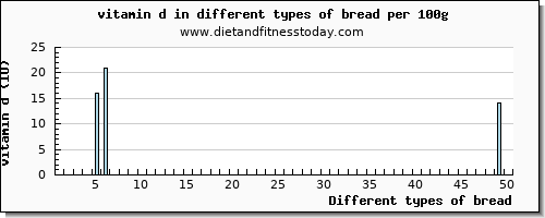 bread vitamin d per 100g